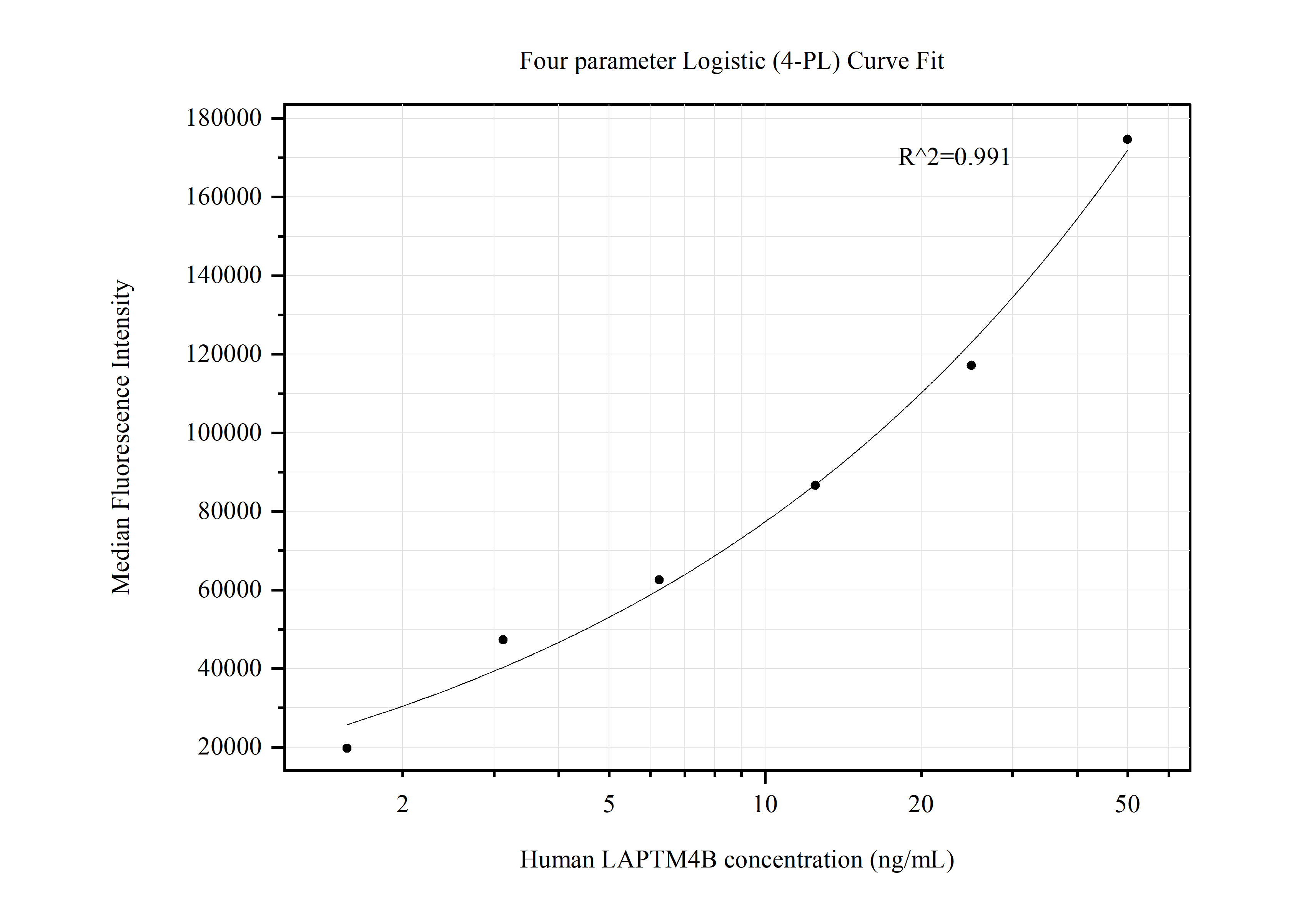 Cytometric bead array standard curve of MP50452-1, LAPTM4B Monoclonal Matched Antibody Pair, PBS Only. Capture antibody: 68981-1-PBS. Detection antibody: 68981-2-PBS. Standard:Ag29148. Range: 1.563-50 ng/mL.  